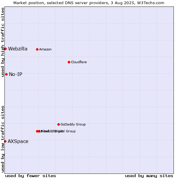 Market position of No-IP vs. Webzilla vs. AXSpace