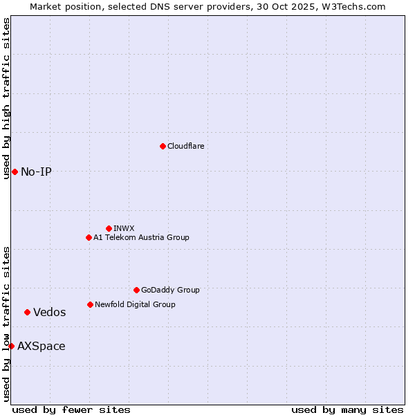 Market position of Vedos vs. No-IP vs. AXSpace
