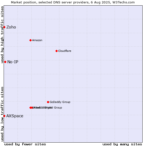 Market position of No-IP vs. Zoho vs. AXSpace