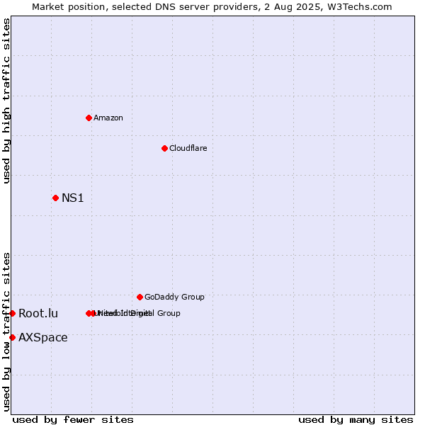 Market position of NS1 vs. AXSpace vs. Root.lu