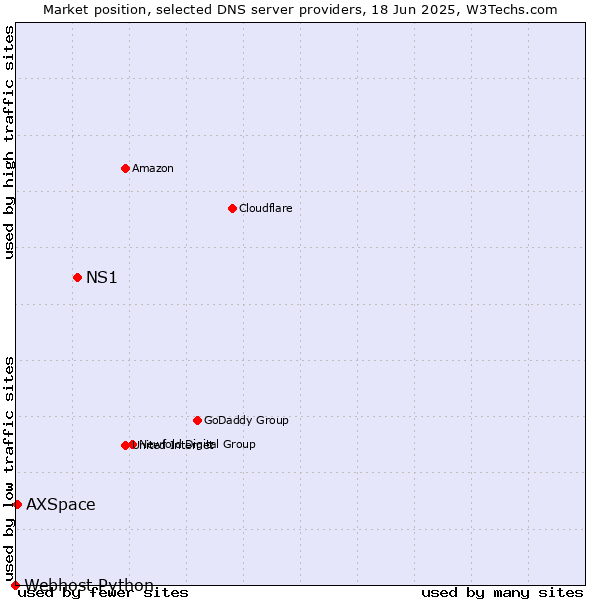 Market position of NS1 vs. AXSpace vs. Webhost Python