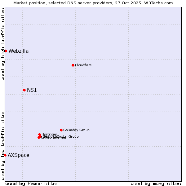 Market position of NS1 vs. Webzilla vs. AXSpace