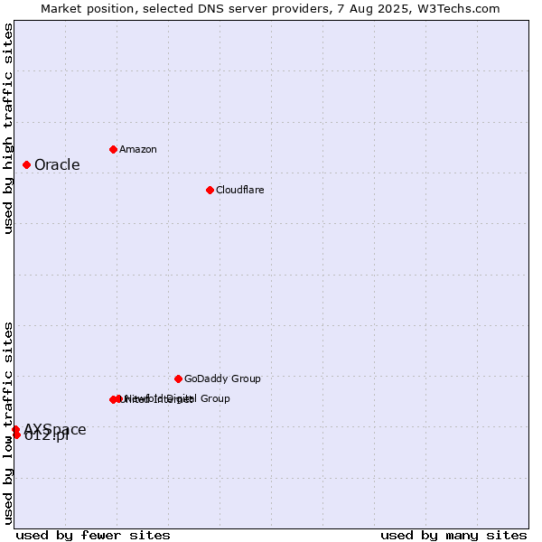 Market position of Oracle vs. o12.pl vs. AXSpace
