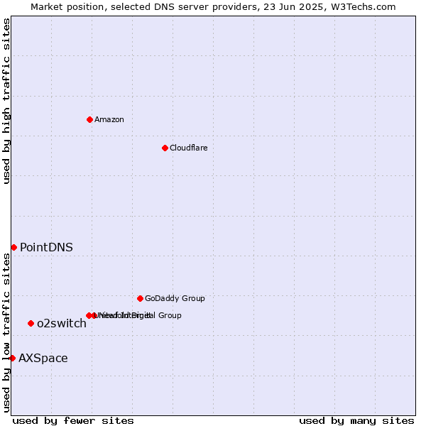 Market position of o2switch vs. PointDNS vs. AXSpace