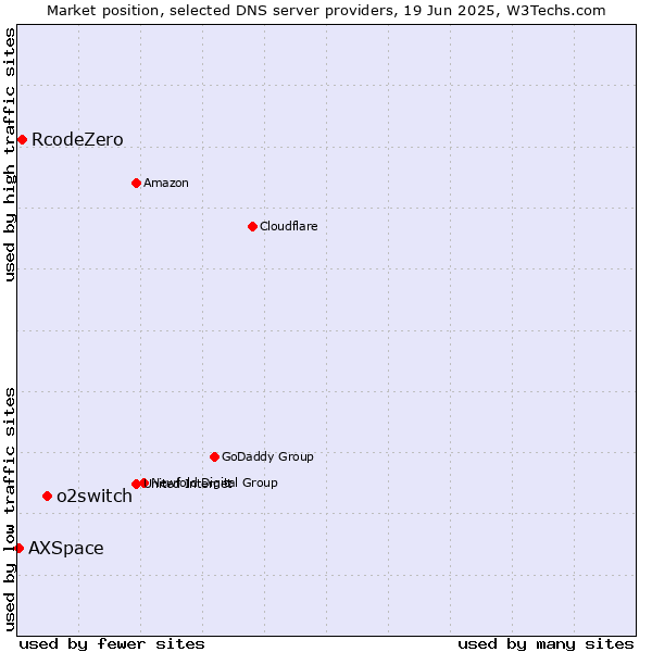 Market position of o2switch vs. RcodeZero vs. AXSpace