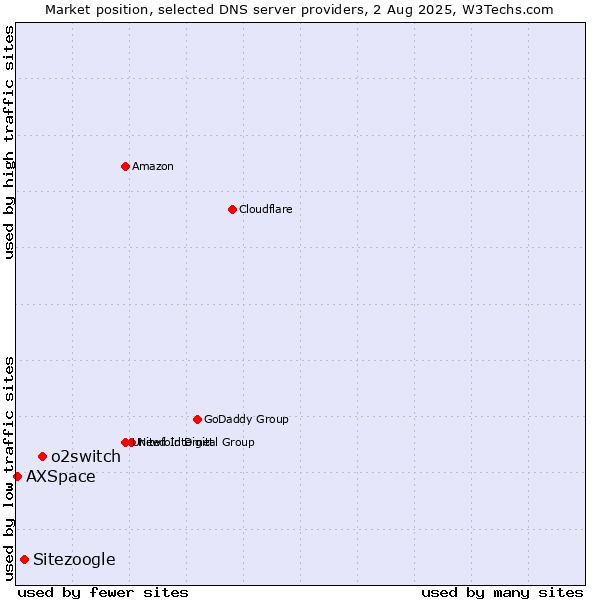 Market position of o2switch vs. Sitezoogle vs. AXSpace
