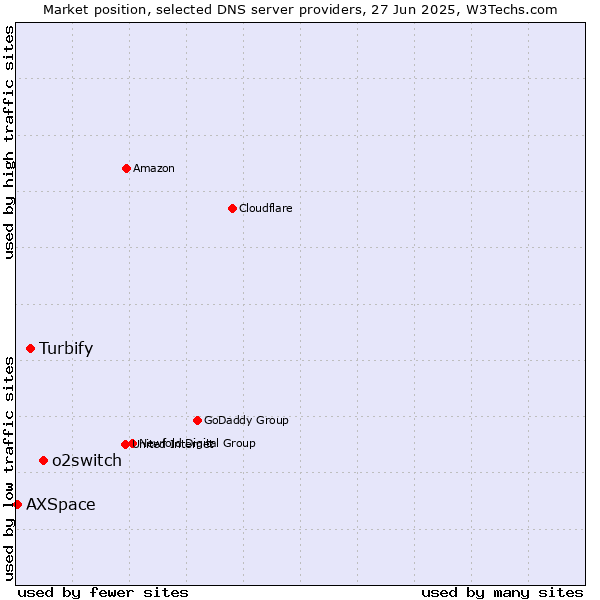 Market position of o2switch vs. Turbify vs. AXSpace
