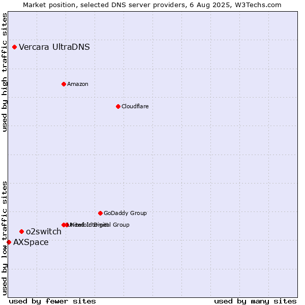 Market position of o2switch vs. Vercara UltraDNS vs. AXSpace