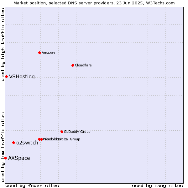 Market position of o2switch vs. VSHosting vs. AXSpace