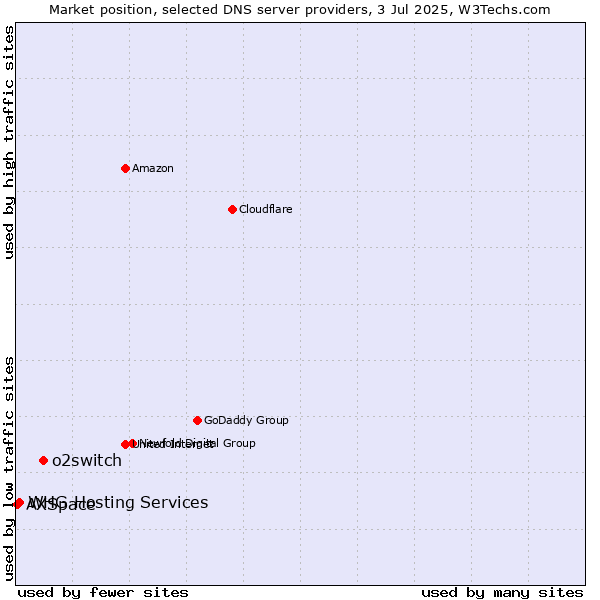 Market position of o2switch vs. WHG Hosting Services vs. AXSpace