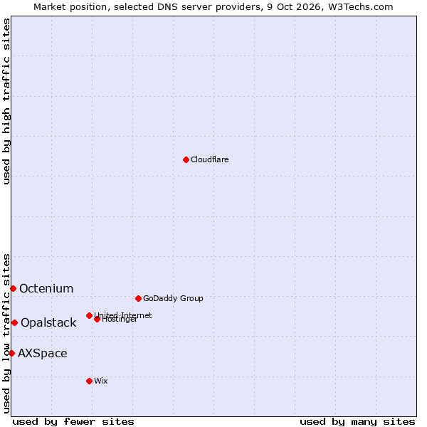 Market position of Opalstack vs. Octenium vs. AXSpace