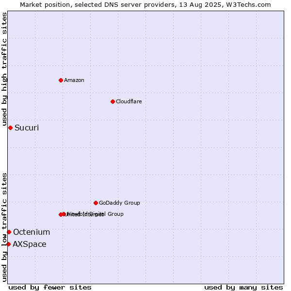 Market position of Sucuri vs. Octenium vs. AXSpace