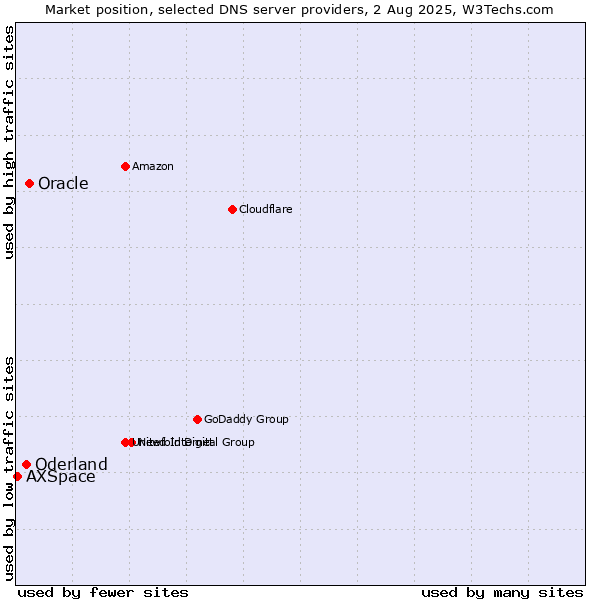 Market position of Oracle vs. Oderland vs. AXSpace