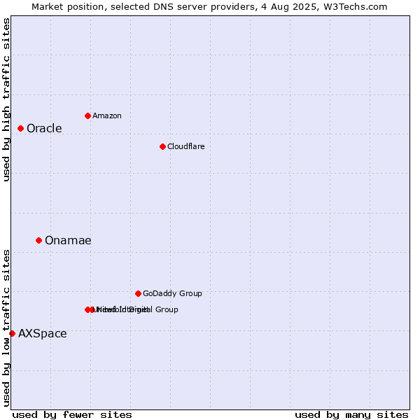 Market position of Onamae vs. Oracle vs. AXSpace