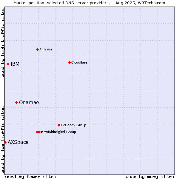 Market position of Onamae vs. IBM vs. AXSpace