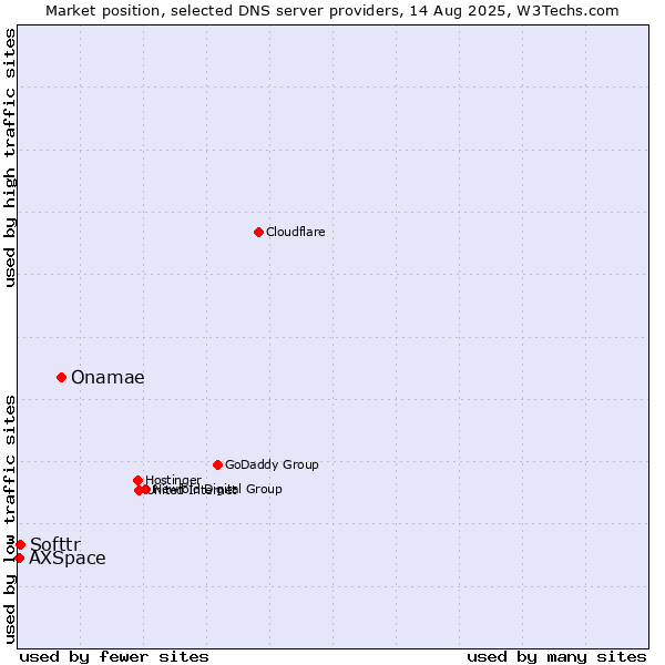 Market position of Onamae vs. Softtr vs. AXSpace