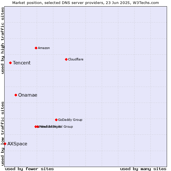 Market position of Onamae vs. Tencent vs. AXSpace