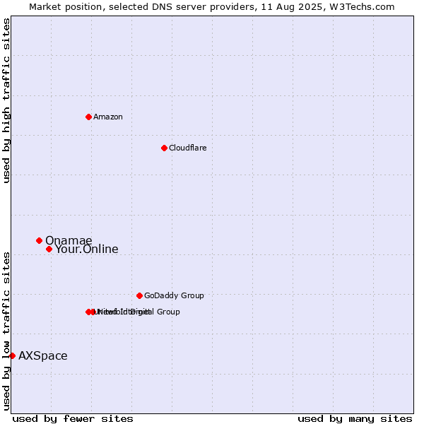 Market position of Your.Online vs. Onamae vs. AXSpace