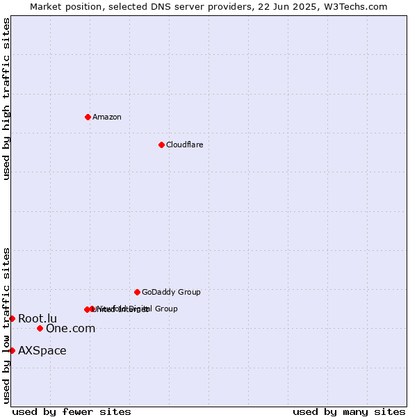 Market position of One.com vs. Root.lu vs. AXSpace