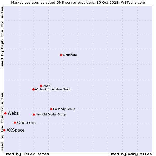 Market position of One.com vs. Webzi vs. AXSpace