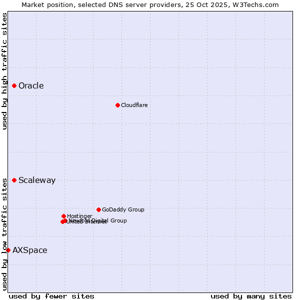 Market position of Scaleway vs. Oracle vs. AXSpace