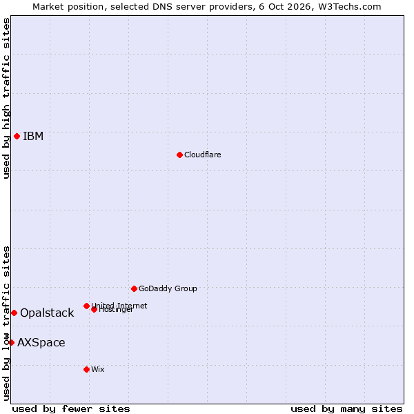 Market position of IBM vs. Opalstack vs. AXSpace