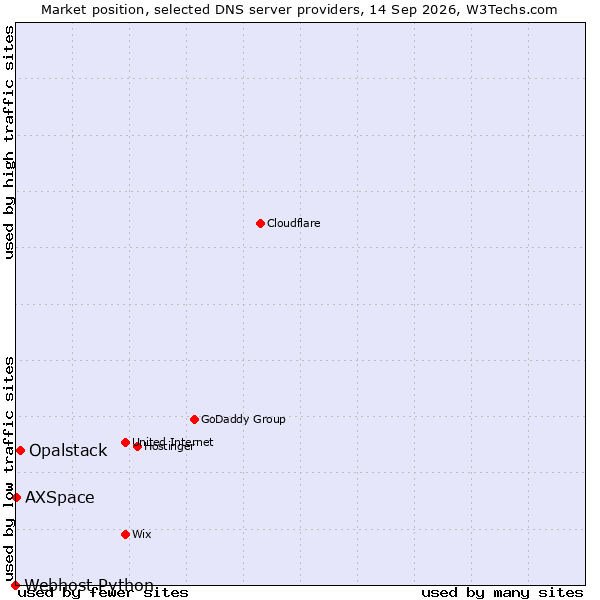 Market position of Opalstack vs. AXSpace vs. Webhost Python