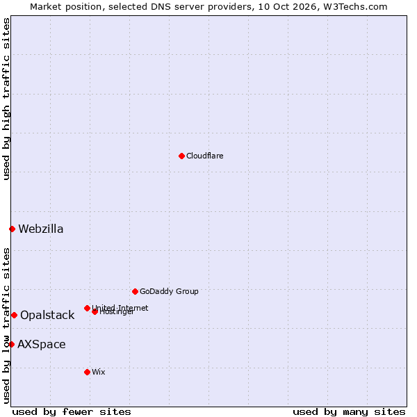 Market position of Opalstack vs. Webzilla vs. AXSpace