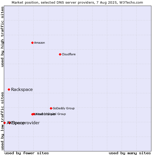 Market position of Openprovider vs. Rackspace vs. AXSpace