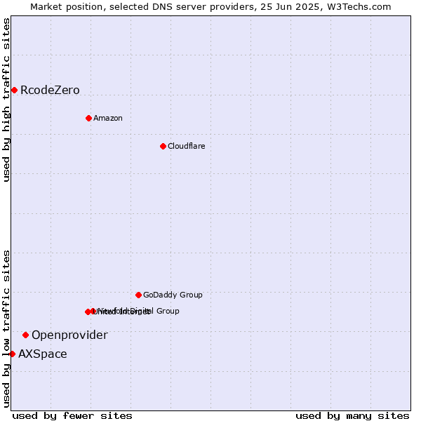 Market position of Openprovider vs. RcodeZero vs. AXSpace