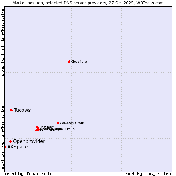 Market position of Tucows vs. Openprovider vs. AXSpace