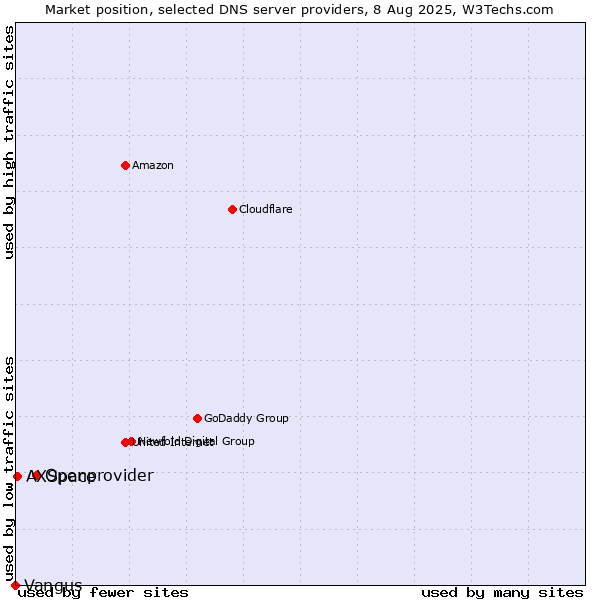 Market position of Openprovider vs. AXSpace vs. Vangus