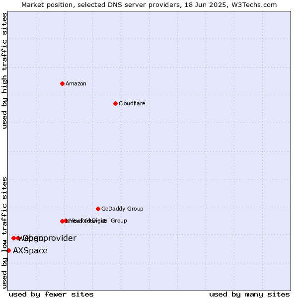 Market position of Openprovider vs. webgo vs. AXSpace