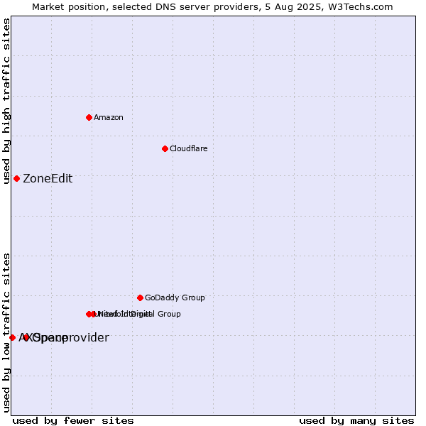 Market position of Openprovider vs. ZoneEdit vs. AXSpace