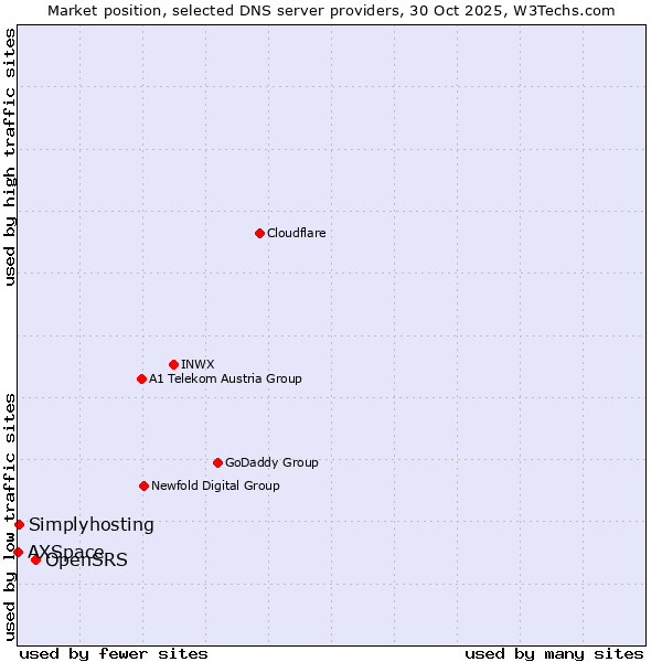 Market position of OpenSRS vs. Simplyhosting vs. AXSpace
