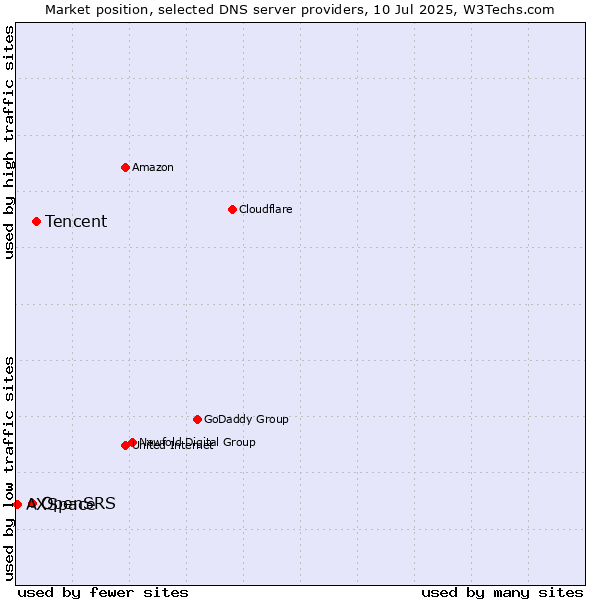 Market position of Tencent vs. OpenSRS vs. AXSpace