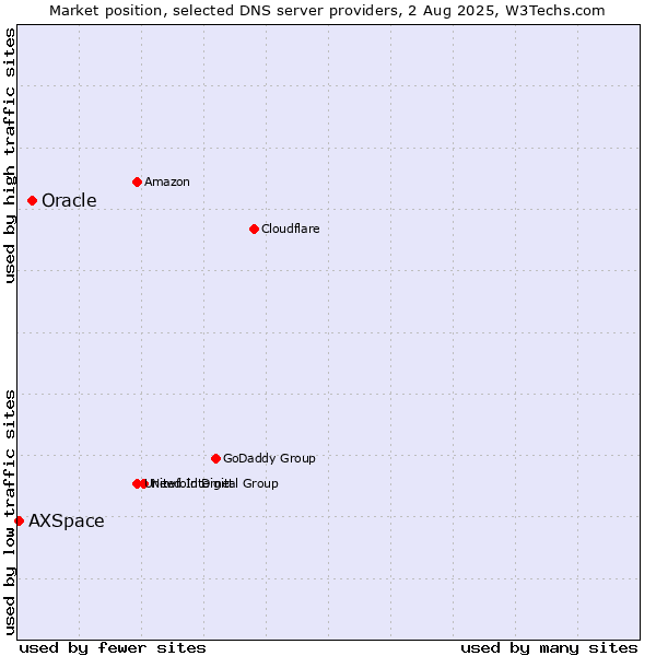 Market position of Oracle vs. AXSpace