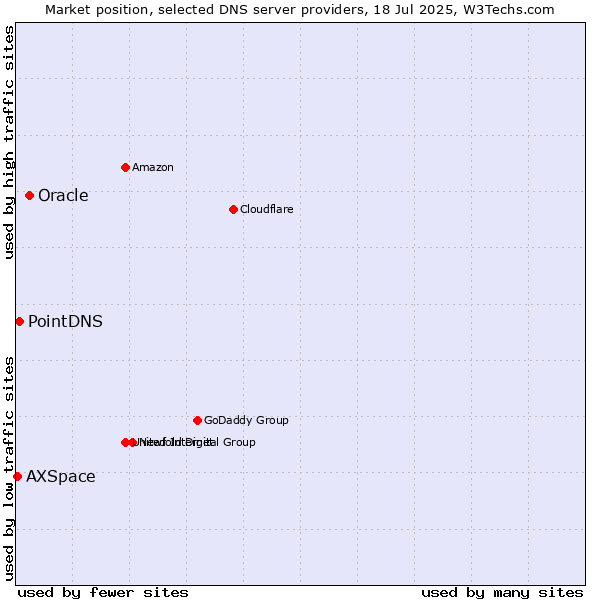 Market position of Oracle vs. PointDNS vs. AXSpace
