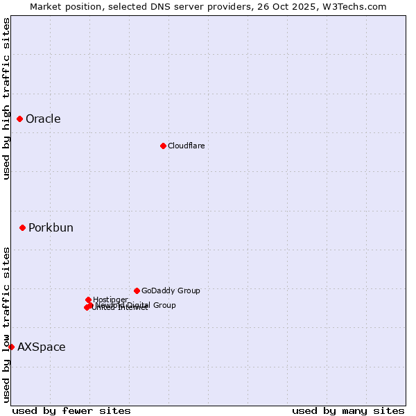 Market position of Porkbun vs. Oracle vs. AXSpace