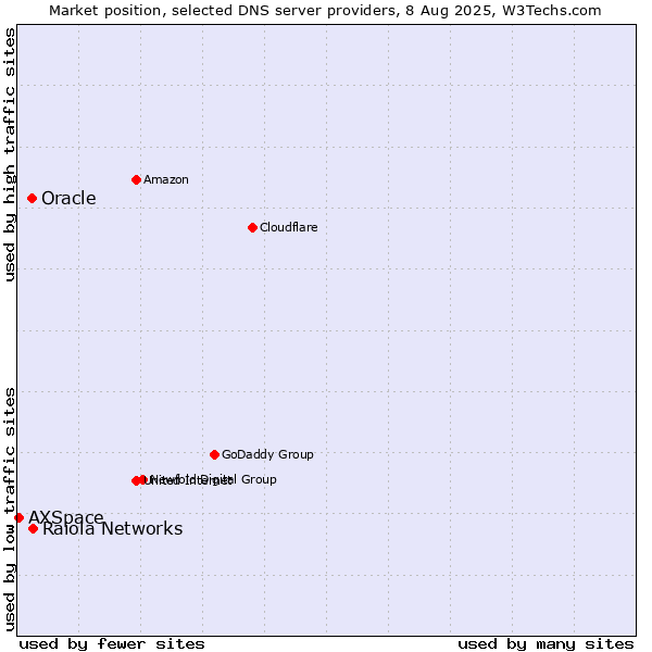 Market position of Raiola Networks vs. Oracle vs. AXSpace