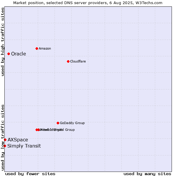 Market position of Oracle vs. AXSpace vs. Simply Transit