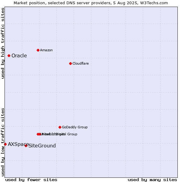 Market position of SiteGround vs. Oracle vs. AXSpace
