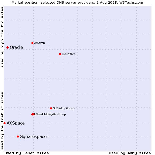 Market position of Squarespace vs. Oracle vs. AXSpace