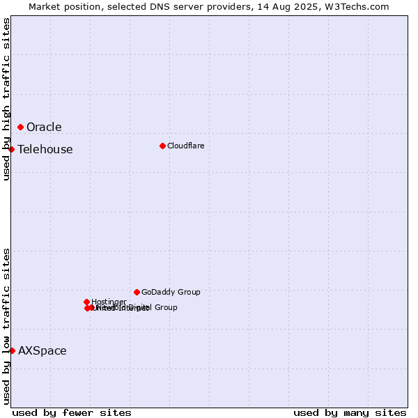 Market position of Oracle vs. AXSpace vs. Telehouse