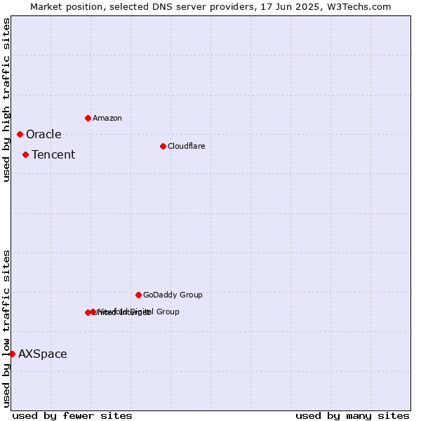 Market position of Tencent vs. Oracle vs. AXSpace