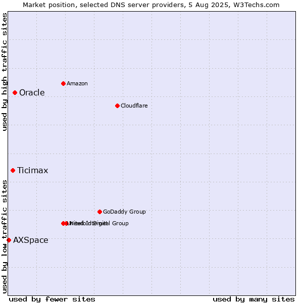 Market position of Oracle vs. Ticimax vs. AXSpace