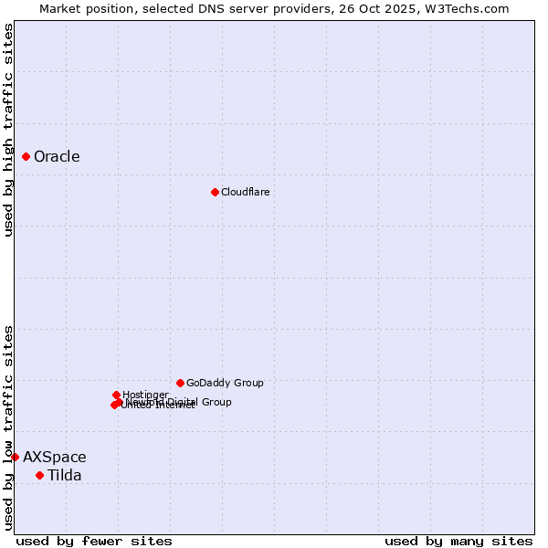 Market position of Tilda vs. Oracle vs. AXSpace