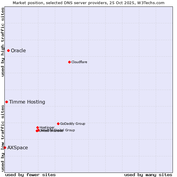 Market position of Oracle vs. Timme Hosting vs. AXSpace