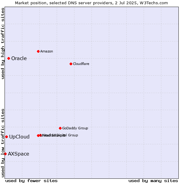 Market position of Oracle vs. UpCloud vs. AXSpace