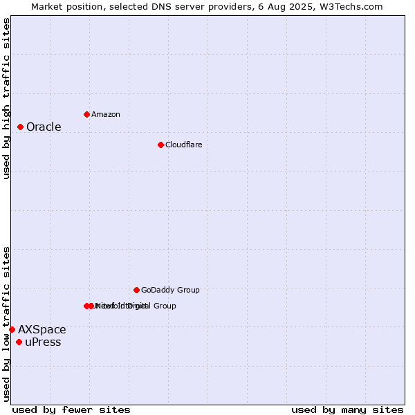 Market position of Oracle vs. uPress vs. AXSpace